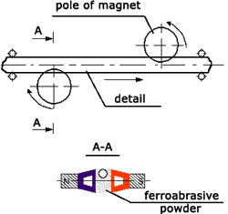 POLIMAG - Scheme of machining